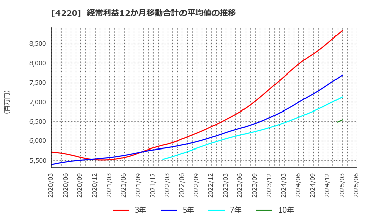 4220 リケンテクノス(株): 経常利益12か月移動合計の平均値の推移