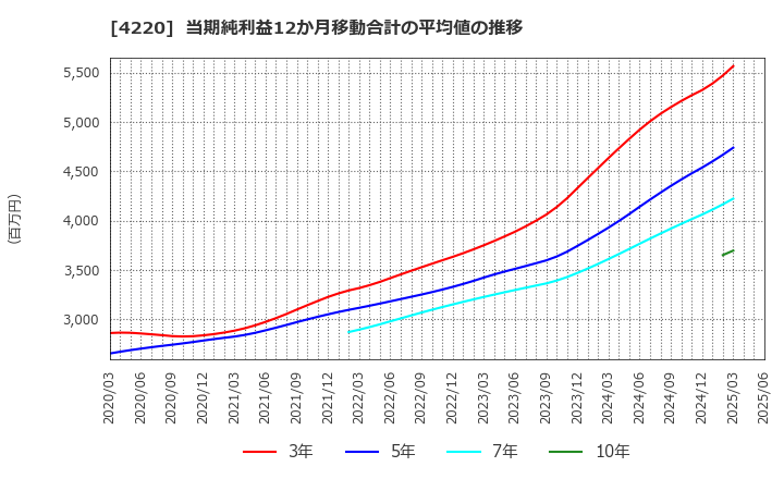 4220 リケンテクノス(株): 当期純利益12か月移動合計の平均値の推移