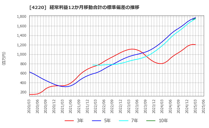 4220 リケンテクノス(株): 経常利益12か月移動合計の標準偏差の推移