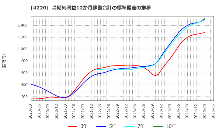 4220 リケンテクノス(株): 当期純利益12か月移動合計の標準偏差の推移