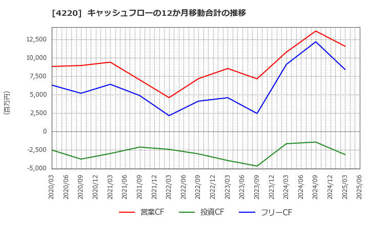4220 リケンテクノス(株): キャッシュフローの12か月移動合計の推移