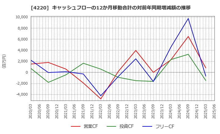 4220 リケンテクノス(株): キャッシュフローの12か月移動合計の対前年同期増減額の推移