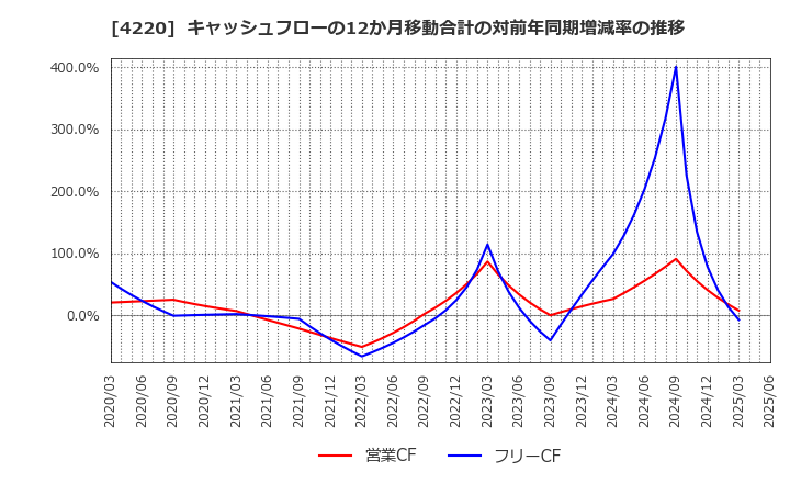 4220 リケンテクノス(株): キャッシュフローの12か月移動合計の対前年同期増減率の推移