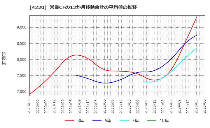 4220 リケンテクノス(株): 営業CFの12か月移動合計の平均値の推移