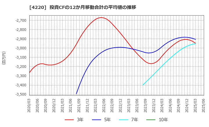 4220 リケンテクノス(株): 投資CFの12か月移動合計の平均値の推移