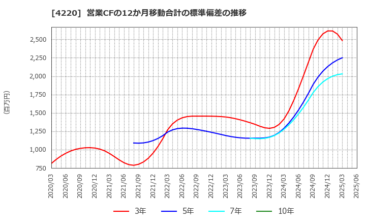 4220 リケンテクノス(株): 営業CFの12か月移動合計の標準偏差の推移