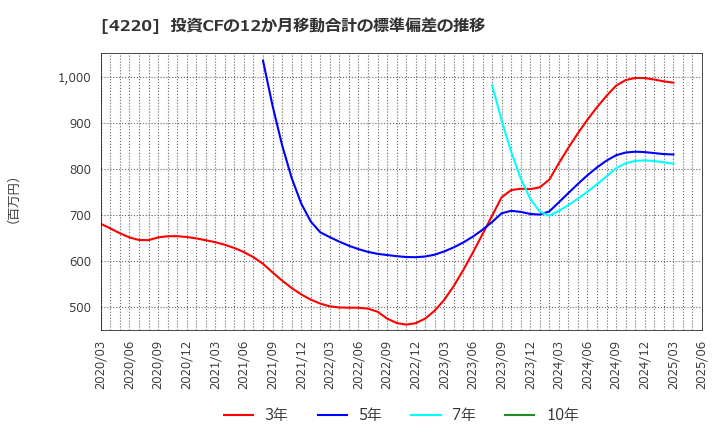 4220 リケンテクノス(株): 投資CFの12か月移動合計の標準偏差の推移