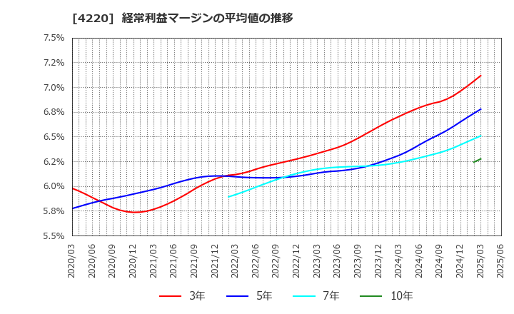 4220 リケンテクノス(株): 経常利益マージンの平均値の推移