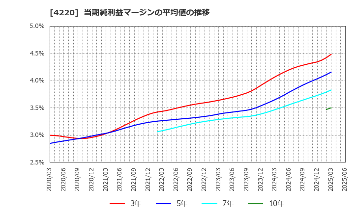 4220 リケンテクノス(株): 当期純利益マージンの平均値の推移