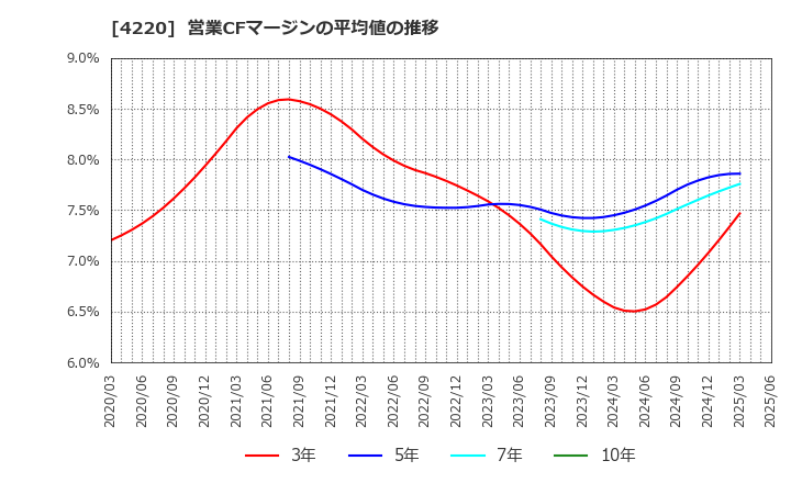 4220 リケンテクノス(株): 営業CFマージンの平均値の推移
