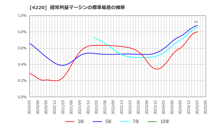 4220 リケンテクノス(株): 経常利益マージンの標準偏差の推移