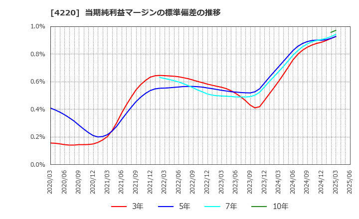 4220 リケンテクノス(株): 当期純利益マージンの標準偏差の推移