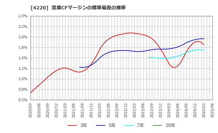4220 リケンテクノス(株): 営業CFマージンの標準偏差の推移