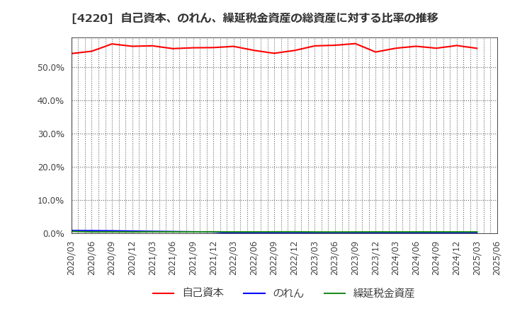4220 リケンテクノス(株): 自己資本、のれん、繰延税金資産の総資産に対する比率の推移