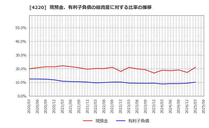 4220 リケンテクノス(株): 現預金、有利子負債の総資産に対する比率の推移