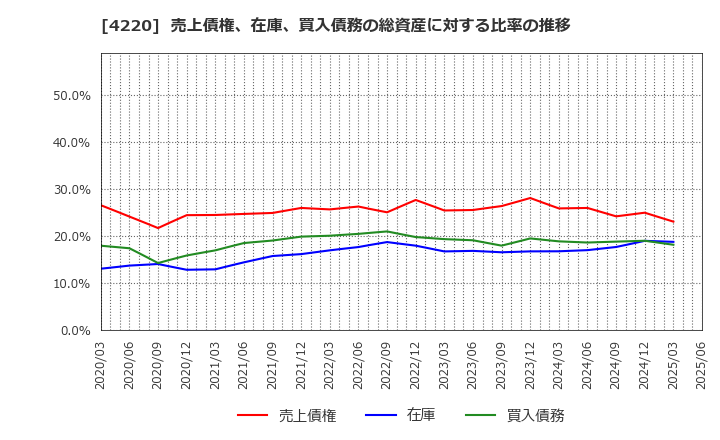 4220 リケンテクノス(株): 売上債権、在庫、買入債務の総資産に対する比率の推移
