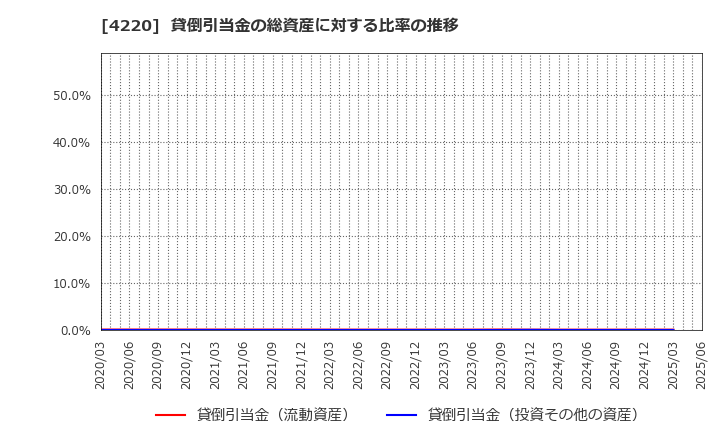 4220 リケンテクノス(株): 貸倒引当金の総資産に対する比率の推移