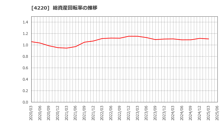 4220 リケンテクノス(株): 総資産回転率の推移