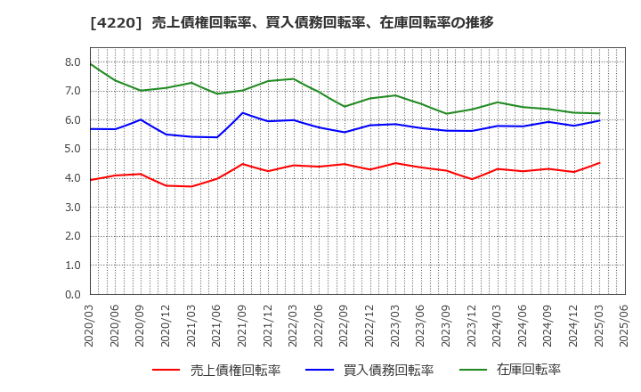 4220 リケンテクノス(株): 売上債権回転率、買入債務回転率、在庫回転率の推移