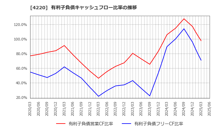 4220 リケンテクノス(株): 有利子負債キャッシュフロー比率の推移