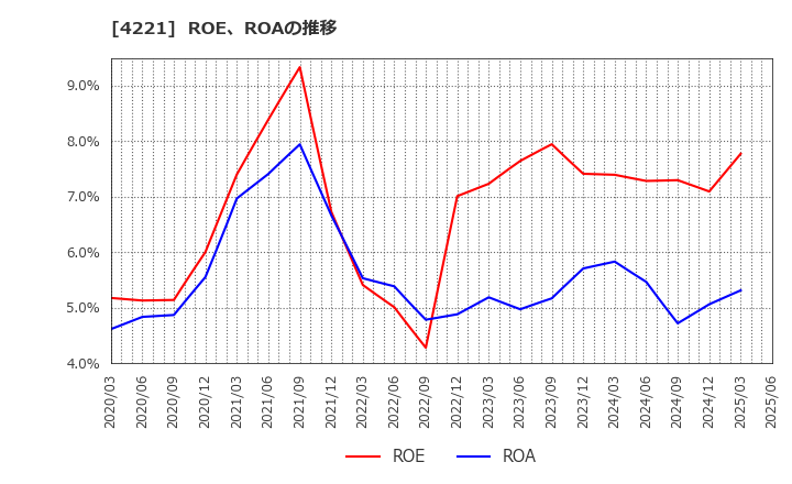 4221 大倉工業(株): ROE、ROAの推移