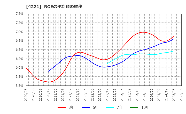 4221 大倉工業(株): ROEの平均値の推移