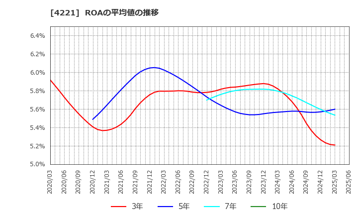 4221 大倉工業(株): ROAの平均値の推移