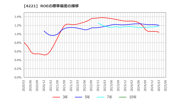 4221 大倉工業(株): ROEの標準偏差の推移