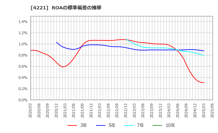 4221 大倉工業(株): ROAの標準偏差の推移