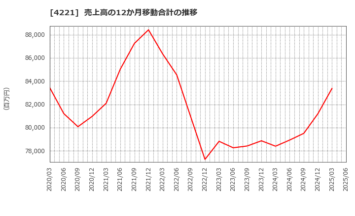 4221 大倉工業(株): 売上高の12か月移動合計の推移