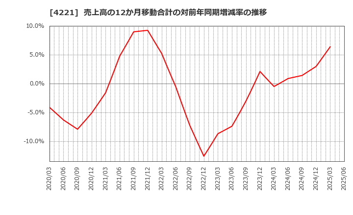 4221 大倉工業(株): 売上高の12か月移動合計の対前年同期増減率の推移