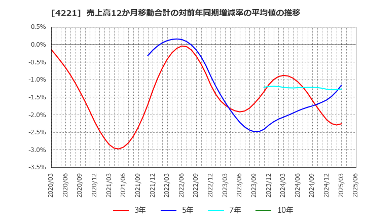 4221 大倉工業(株): 売上高12か月移動合計の対前年同期増減率の平均値の推移