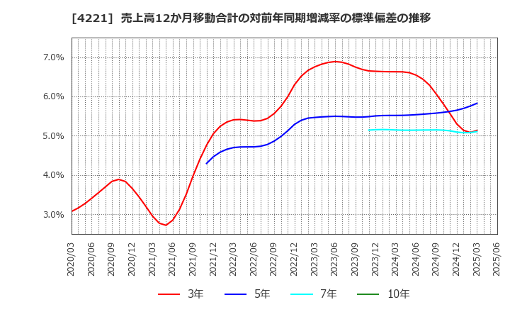 4221 大倉工業(株): 売上高12か月移動合計の対前年同期増減率の標準偏差の推移