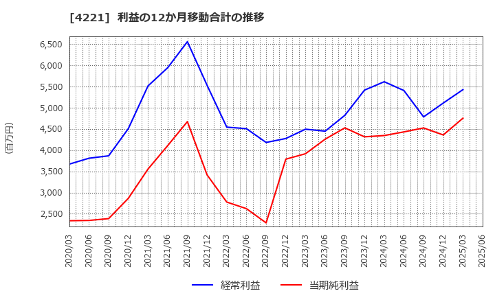 4221 大倉工業(株): 利益の12か月移動合計の推移