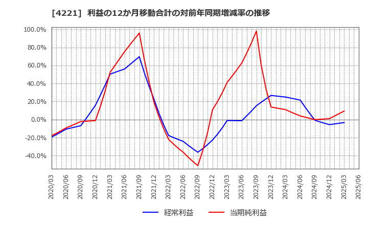 4221 大倉工業(株): 利益の12か月移動合計の対前年同期増減率の推移