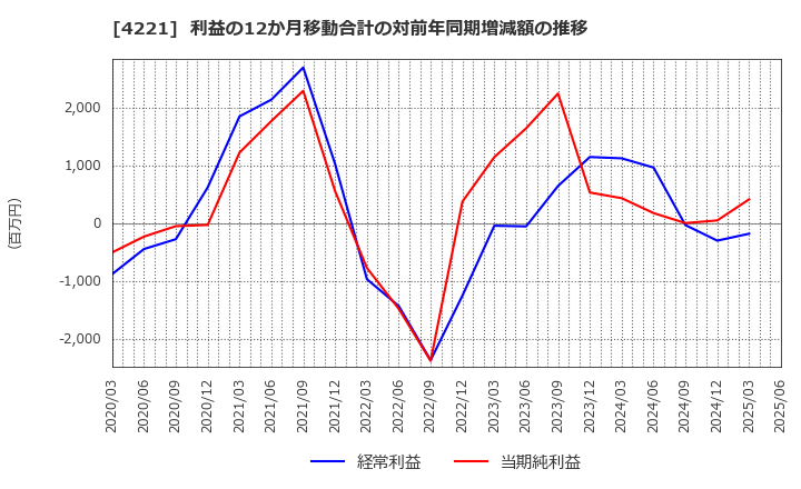 4221 大倉工業(株): 利益の12か月移動合計の対前年同期増減額の推移