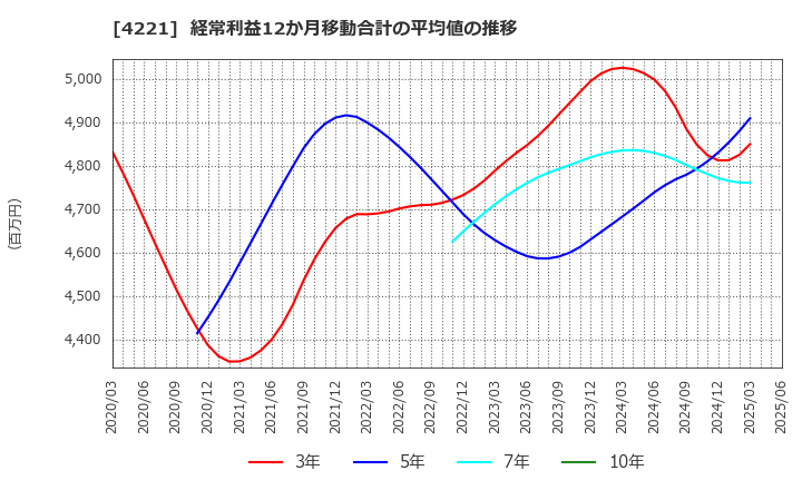 4221 大倉工業(株): 経常利益12か月移動合計の平均値の推移