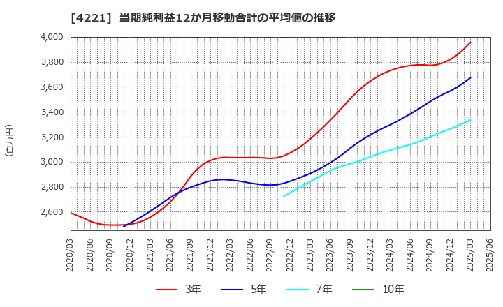 4221 大倉工業(株): 当期純利益12か月移動合計の平均値の推移