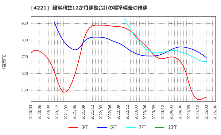 4221 大倉工業(株): 経常利益12か月移動合計の標準偏差の推移