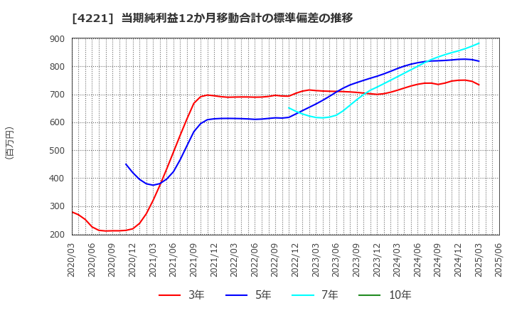 4221 大倉工業(株): 当期純利益12か月移動合計の標準偏差の推移