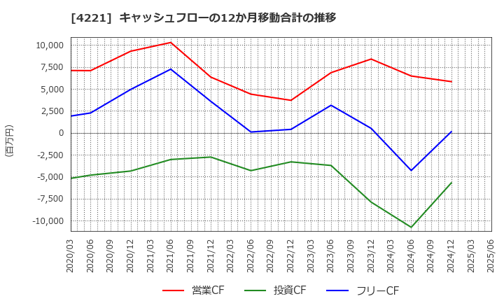 4221 大倉工業(株): キャッシュフローの12か月移動合計の推移