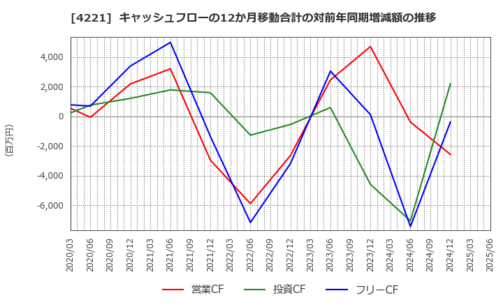 4221 大倉工業(株): キャッシュフローの12か月移動合計の対前年同期増減額の推移