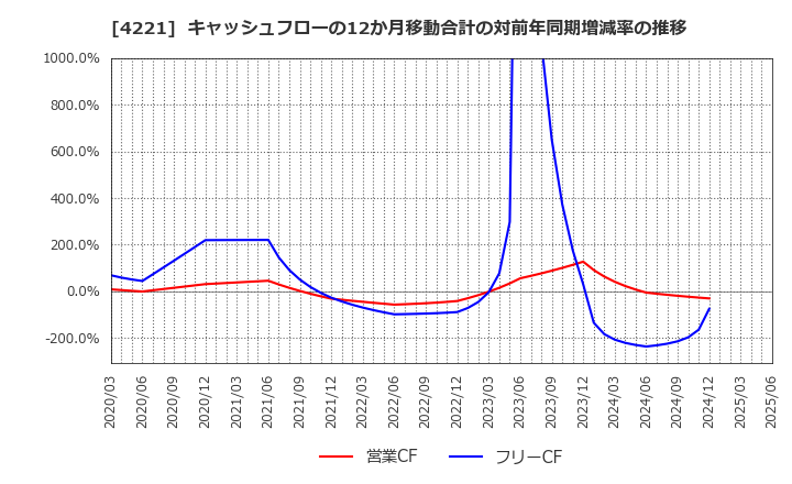 4221 大倉工業(株): キャッシュフローの12か月移動合計の対前年同期増減率の推移
