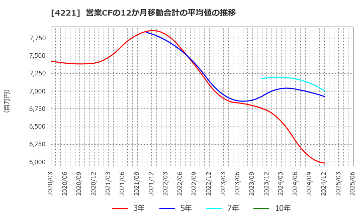 4221 大倉工業(株): 営業CFの12か月移動合計の平均値の推移