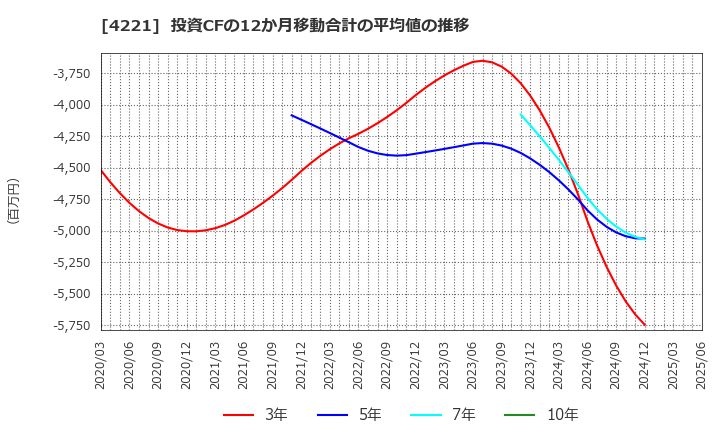 4221 大倉工業(株): 投資CFの12か月移動合計の平均値の推移