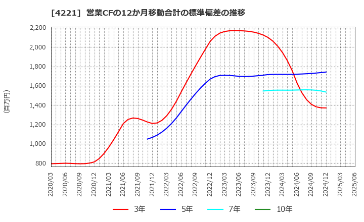4221 大倉工業(株): 営業CFの12か月移動合計の標準偏差の推移