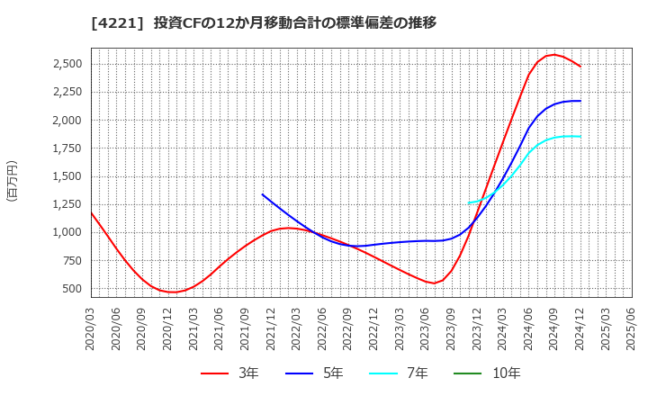 4221 大倉工業(株): 投資CFの12か月移動合計の標準偏差の推移