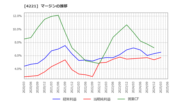 4221 大倉工業(株): マージンの推移