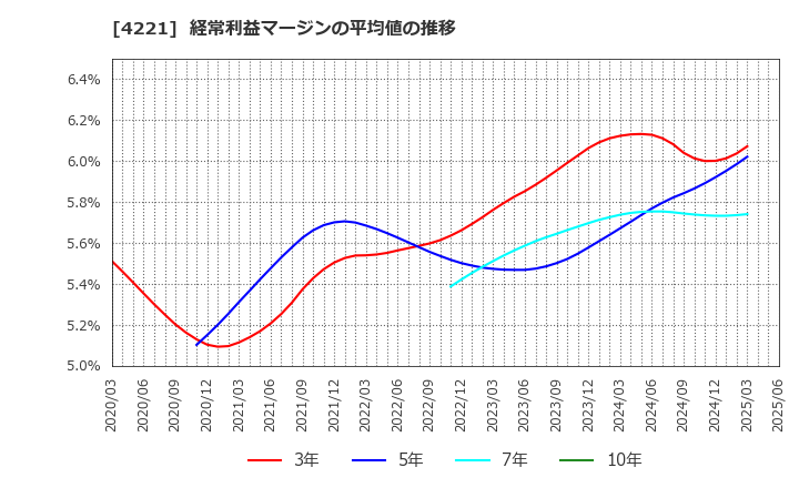 4221 大倉工業(株): 経常利益マージンの平均値の推移