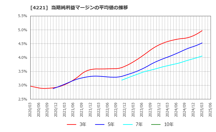 4221 大倉工業(株): 当期純利益マージンの平均値の推移